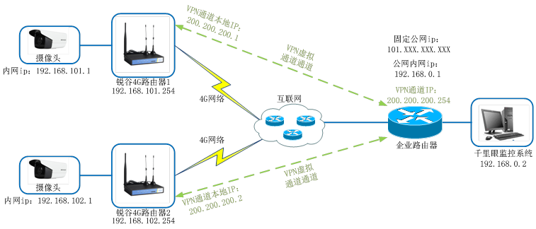 3G无线路由器和WIFI无线路由器在监控应用中有哪些异同