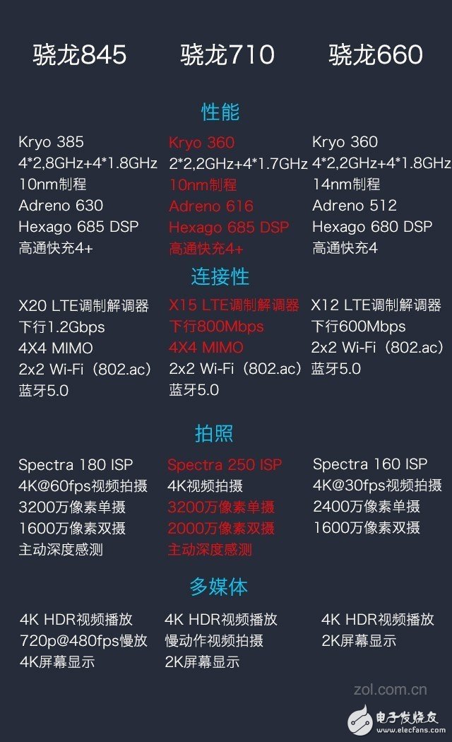 gpu,第二代spectraisp,4k,hdr播放以及4x4mimo的引入,让骁龙710与此前