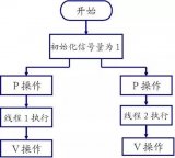 简单介绍信号与信号量