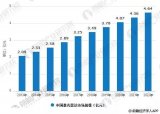 激光雷達<b>產業鏈分析</b>,中國激光雷達市場規模