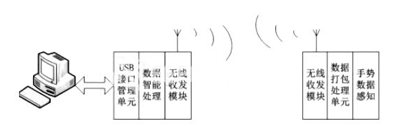 SmartMouse智能手勢輸入裝置方案設計解析