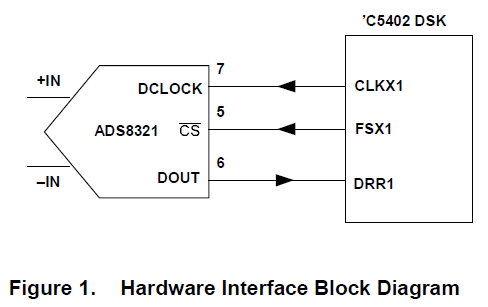 如何<b class='flag-5'>將</b>ADS8320模數<b class='flag-5'>轉換器</b><b class='flag-5'>連接到</b>TMS320C5402 <b class='flag-5'>DSP</b>的方法詳細概述