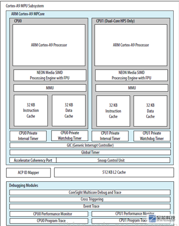 英特尔Altera系列cyclone V HPS <b class='flag-5'>GIC</b>