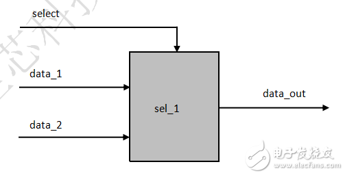 <b class='flag-5'>FPGA</b><b class='flag-5'>学习</b><b class='flag-5'>系列</b>：二选<b class='flag-5'>一数据</b><b class='flag-5'>选择器</b>的设计