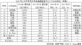 2018年上半年世界晶圓制造業營收總值約290.6億美元，年增長率為7.7%