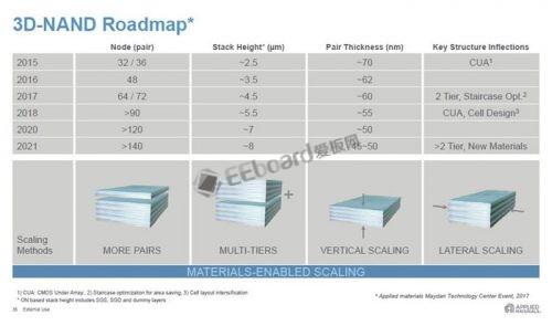 Sean Kang介绍未来几年3D-NAND的发展线路图，2021年堆叠层数会超过140层，而且会不断变薄