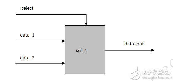 FPGA学习系列：仿真<b class='flag-5'>测试</b><b class='flag-5'>文件</b>的<b class='flag-5'>编写</b>