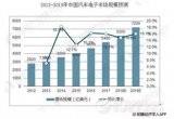 中国车载电子行业发展趋势分析