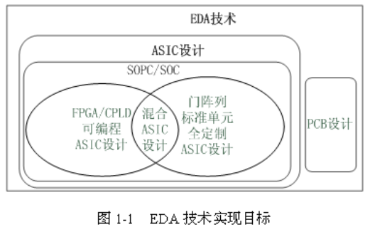 <b class='flag-5'>EDA</b>技術概述和<b class='flag-5'>EDA</b>的設計<b class='flag-5'>流程</b>，發展情況詳細概述