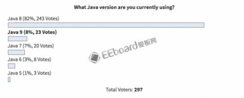 Java 10 发布之后，大多数受访者仍在使用 Java 8（82％）