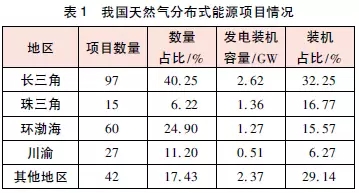 黃宇：分布式能源國外發展概況，我國分布式能源發展現狀和政策