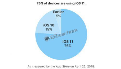 iOS 11操作系統的設備安裝率高達76%