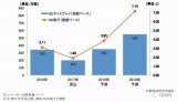 QD显示器市场预计2019年能达到550片的市场规模