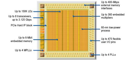 從<b class='flag-5'>FPGA</b>透視中美芯片的差距