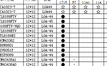 WiFi模块硬件兼容封装尺寸三：LGA-44/12*12mm