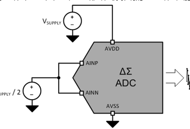 ADC噪声性能测试和调试配置
