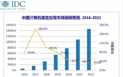 IDC发布2018中国计算机视觉应用市场研究报告...