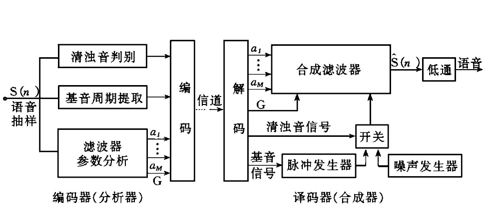 多帶激勵語音編碼SA5.0C-BPDF資料的實現