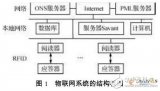 物联网的基本原理和组成及其开发平台的结构组成和应用开发前景