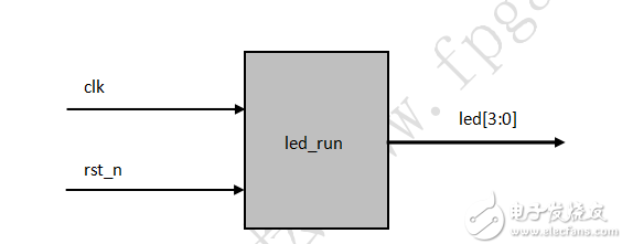 FPGA学习系列：9.简单状态机设计