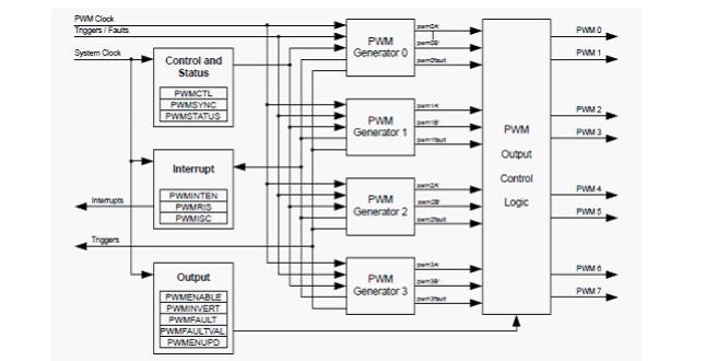 PWM原理及软硬件设计说明