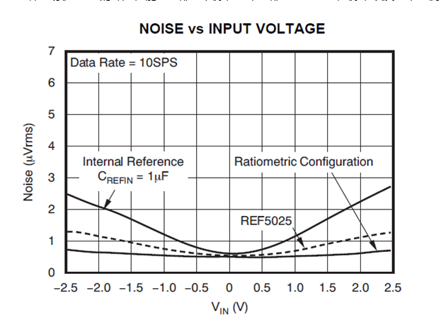 如何影响累加ADC中的DC噪声性能