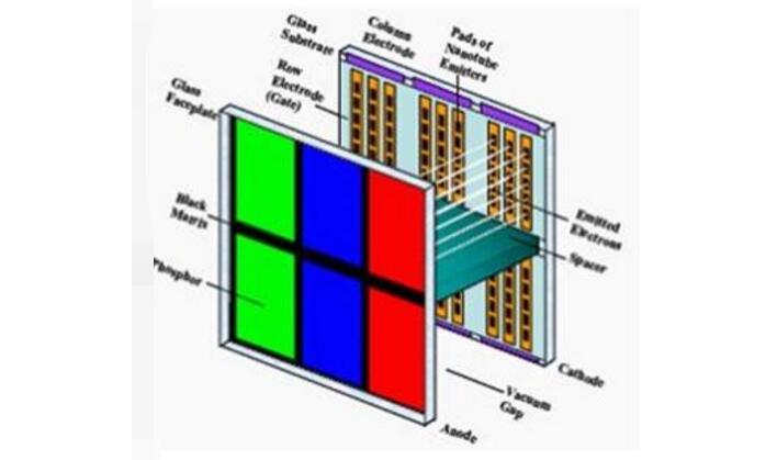 表面传导电子发射显示器(SED)和场发射显示器(FED)的技术对比分析