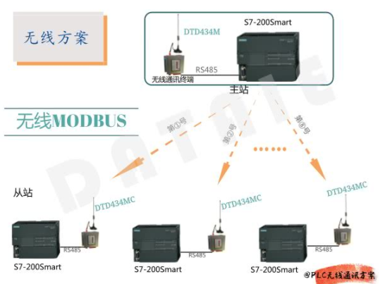 一主多从Modbus通讯协议的无线通讯