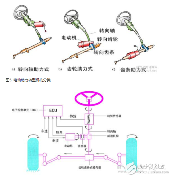 汽车电子的转向系统及其动力学分析