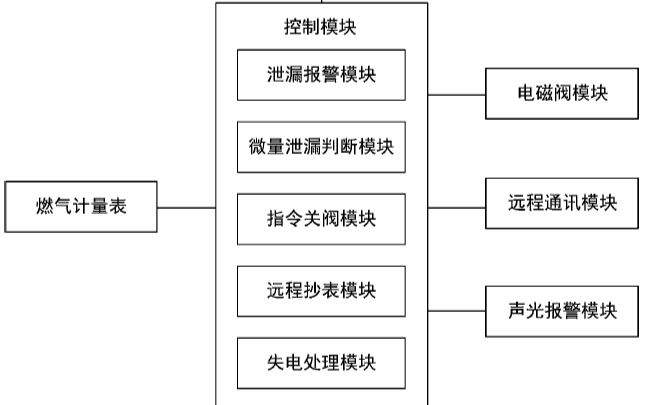 关于一种防燃气微量泄漏的智能燃气表的专利介绍