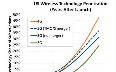 美国两大运营商合并5G用户增长17% 中国国产首款5G商用芯片2019年推出