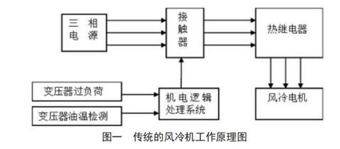 變壓器的冷卻方式有哪些_變壓器冷卻方式的選擇