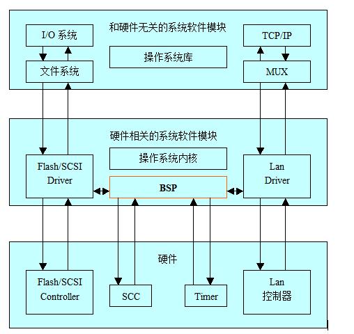 板級支持包的定義及作用分析