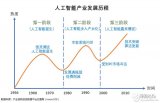 深度學習、機器學習、神經網絡，它們之間到底是什么樣的關系呢？