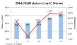 2018年汽车IC市场的预测增长率为18.5％