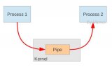 Linux进程的概念及进程通信的应用场景