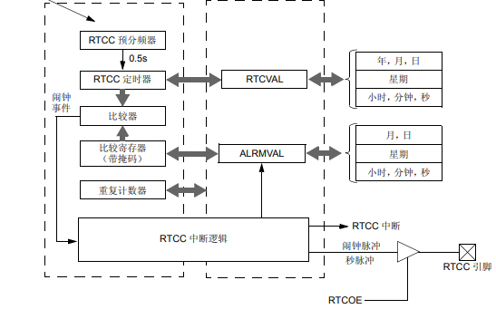 PIC32<b class='flag-5'>器件</b>上提供的<b class='flag-5'>实时时钟</b>和日历硬件<b class='flag-5'>模块</b>及其操作的详细中文概述