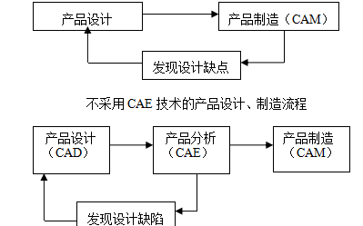 <b class='flag-5'>CAE</b>的概念、发展及其研究<b class='flag-5'>内容</b>和在汽车产品设计制造中的应用详细概述
