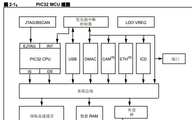 PIC32 FRM采用<b class='flag-5'>M4K</b>内核处理器的器件的CPU特性和系统架构中文概述