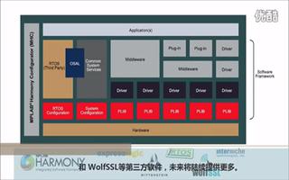 MPLAB® Harmony配置器