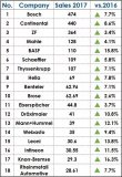 汽車零部件銷售額全德排名前18位的企業名單