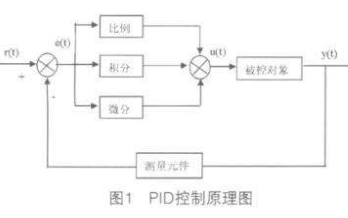 PID<b>控制器</b><b>控制</b>电压的详细<b>介绍</b>和PID<b>控制器</b>的C程序的概述