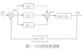 PID<b class='flag-5'>控制器</b><b class='flag-5'>控制</b>电压的详细<b class='flag-5'>介绍</b>和PID<b class='flag-5'>控制器</b>的C程序的概述