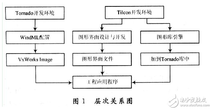 利用Tilcon與Tornado實(shí)現(xiàn)嵌入式圖形的開(kāi)發(fā)