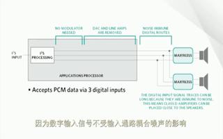 能降低您的设计复杂度的D类音频放大器：MAX98355和MAX98356