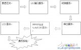 初学者如何玩转ARM，举一反三