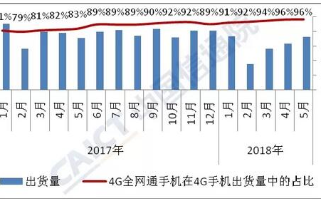 2018年5月国内手机市场出货量上升 4G手机出货量增长1.7%