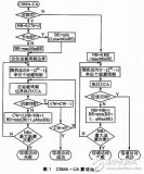 關(guān)于IEEE 802．15．4的CC2530無線數(shù)據(jù)收發(fā)設(shè)計(jì)