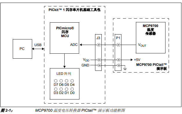 如何使用<b>MCP</b>9700温度电压转换器<b>PICtail</b>演示<b>板</b>的详细中文资料概述
