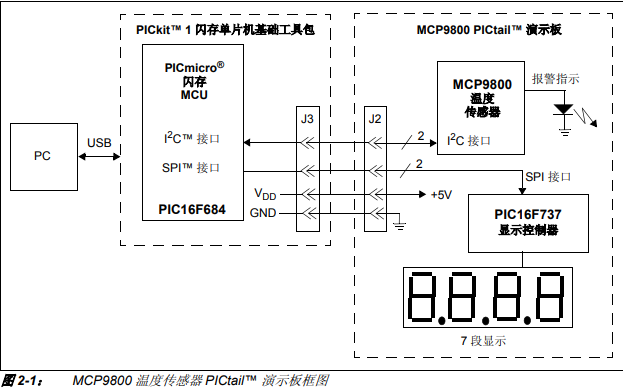 <b>MCP</b>9800温度传感器<b>PICtail</b>演示<b>板</b>的详细中文资料概述